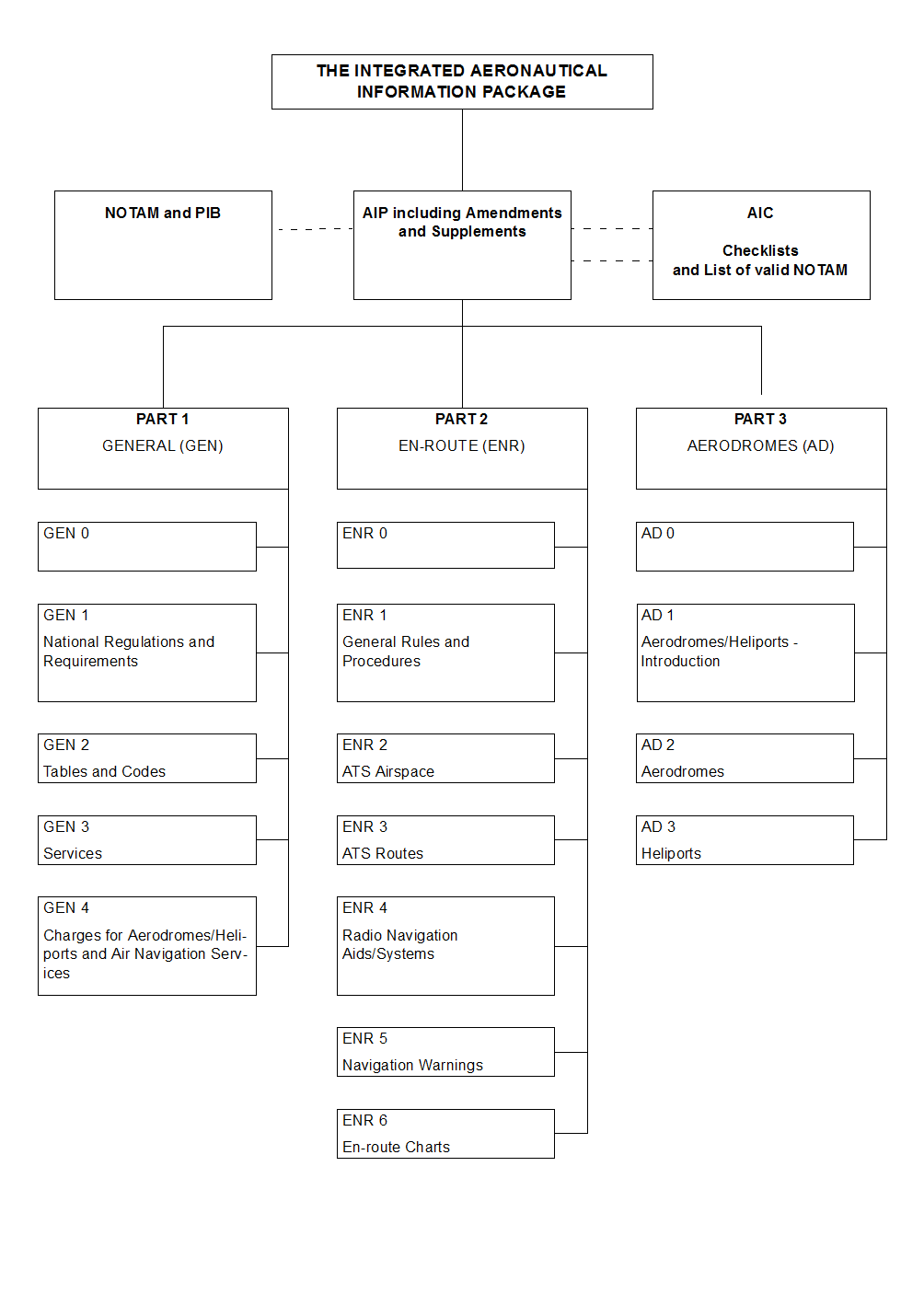 AIP for Kingdom of Bahrain and State of Qatar (section GEN-0.1) valid ...